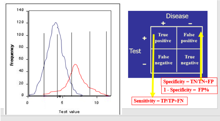 
							
								A graph showing the frequency distribution of both positive and negative test results
							
							